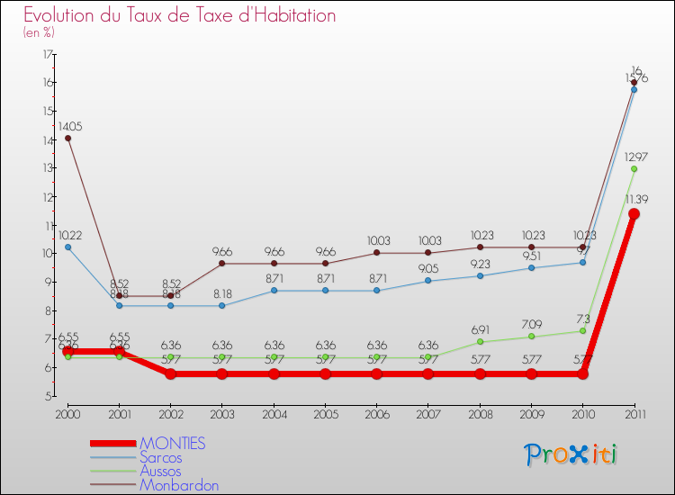 Evolution du taux de la taxe d'habitation pour MONTIES et les communes proches Comparaison des taux de la taxe d'habitation pour MONTIES et les communes voisines