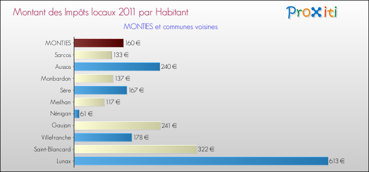 Montant des impôts locaux par Habitant pour MONTIES et les communes proches Comparaison des impôts locaux par habitant pour MONTIES et les communes voisines