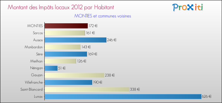 Montant des impôts locaux par Habitant pour MONTIES et les communes proches Comparaison des impôts locaux par habitant pour MONTIES et les communes voisines