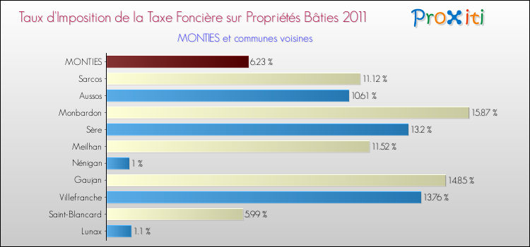 Taux d'imposition de la taxe foncière sur le bati 2011 pour MONTIES et les communes proches Comparaison des taux d'imposition de la taxe foncière sur le bati 2011 pour MONTIES et les communes voisines
