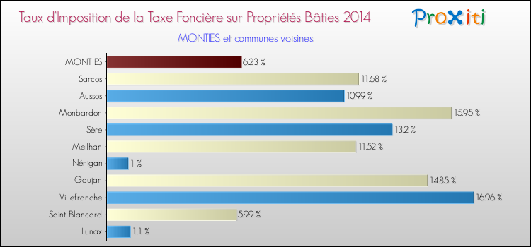 Taux d'imposition de la taxe foncière sur le bati 2014 pour MONTIES et les communes proches Comparaison des taux d'imposition de la taxe foncière sur le bati 2014 pour MONTIES et les communes voisines