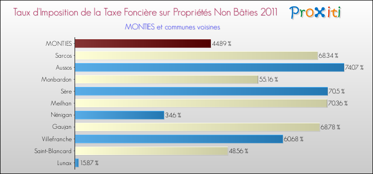 Taux d'imposition de la taxe foncière sur les immeubles et terrains non batis 2011 pour MONTIES et les communes proches Comparaison des taux d'imposition de la taxe foncière sur les immeubles et terrains non batis 2011 pour MONTIES et les communes voisines