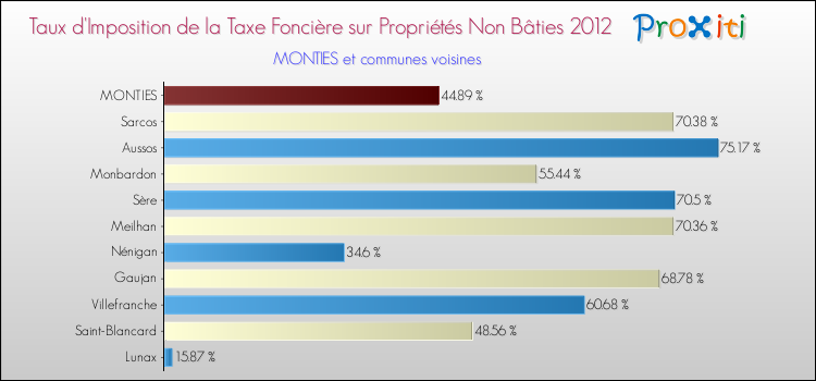 Taux d'imposition de la taxe foncière sur les immeubles et terrains non batis 2012 pour MONTIES et les communes proches Comparaison des taux d'imposition de la taxe foncière sur les immeubles et terrains non batis 2012 pour MONTIES et les communes voisines