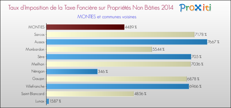 Taux d'imposition de la taxe foncière sur les immeubles et terrains non batis 2014 pour MONTIES et les communes proches Comparaison des taux d'imposition de la taxe foncière sur les immeubles et terrains non batis 2014 pour MONTIES et les communes voisines