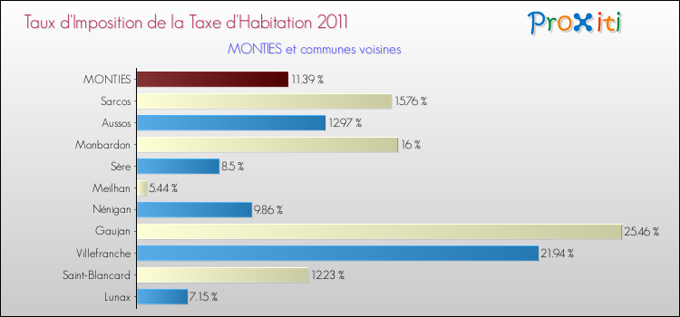 Taux d'imposition de la taxe d'habitation 2011 pour MONTIES et les communes proches Comparaison des taux d'imposition de la taxe d'habitation 2011 pour MONTIES et les communes voisines