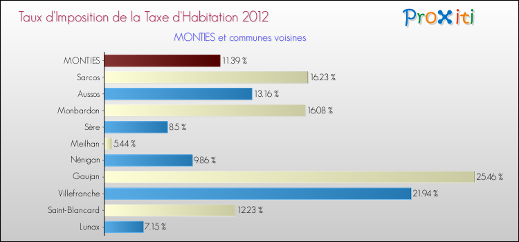 Taux d'imposition de la taxe d'habitation 2012 pour MONTIES et les communes proches Comparaison des taux d'imposition de la taxe d'habitation 2012 pour MONTIES et les communes voisines