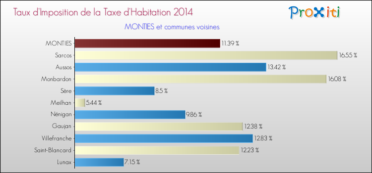 Taux d'imposition de la taxe d'habitation 2014 pour MONTIES et les communes proches Comparaison des taux d'imposition de la taxe d'habitation 2014 pour MONTIES et les communes voisines