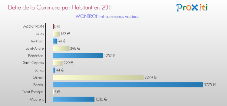 Dette par habitant de la commune en 2011 pour MONTIRON et les communes proches Comparaison de la dette par habitant de la commune en 2011 pour MONTIRON et les communes voisines