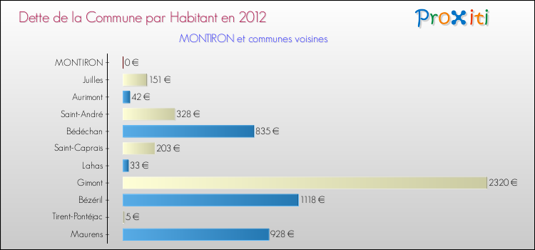 Dette par habitant de la commune en 2012 pour MONTIRON et les communes proches Comparaison de la dette par habitant de la commune en 2012 pour MONTIRON et les communes voisines