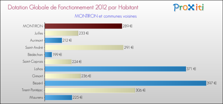 Montant des dotations globales de fonctionnement DGF par Habitant pour MONTIRON et les communes proches Comparaison des des dotations globales de fonctionnement DGF par habitant pour MONTIRON et les communes voisines