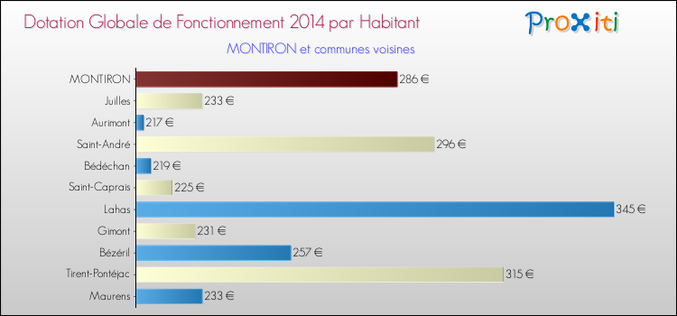 Montant des dotations globales de fonctionnement DGF par Habitant pour MONTIRON et les communes proches en 2014. Comparaison des des dotations globales de fonctionnement DGF par habitant pour MONTIRON et les communes voisines en 2014.