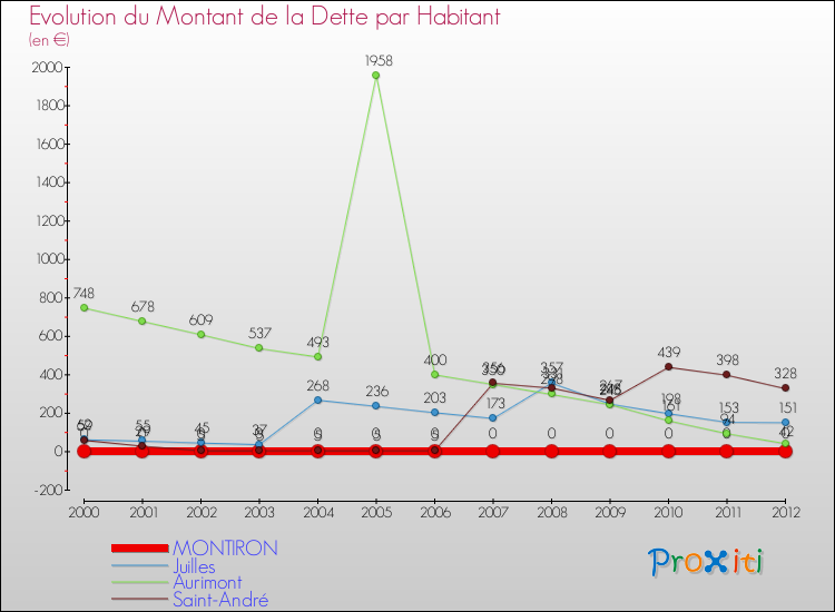 Evolution de la dette par habitant pour la commune de MONTIRON et les communes proches de 2000 à 2012 Comparaison de la dette par habitant pour MONTIRON et les communes voisines de 2000 à 2012