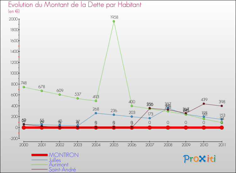 Evolution de la dette par habitant pour la commune de MONTIRON et les communes proches Comparaison de la dette par habitant pour MONTIRON et les communes voisines