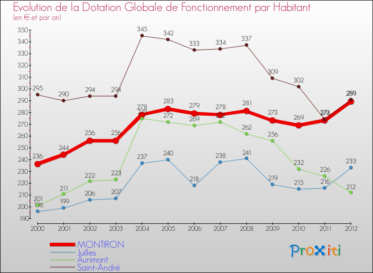 Evolution et montant de la dotation globale de fonctionnement par Habitant pour MONTIRON et les communes proches Comparaison des dotations globales de fonctionnement par habitant pour MONTIRON et les communes voisines