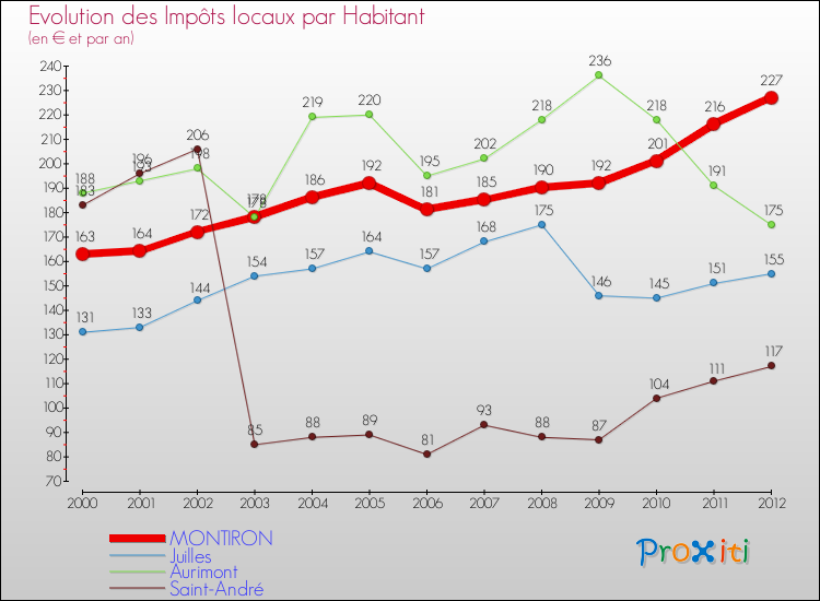Evolution et montant des impôts locaux par Habitant pour MONTIRON et les communes proches Comparaison des impôts locaux par habitant pour MONTIRON et les communes voisines