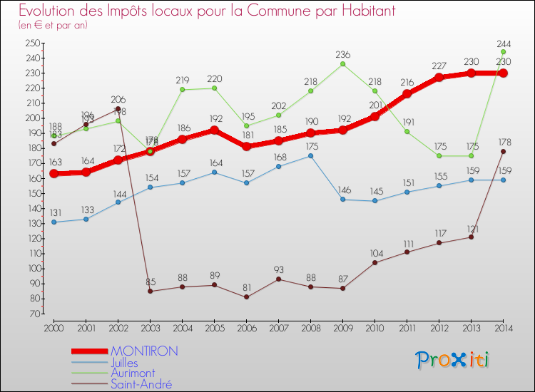Evolution et montant des impôts locaux par Habitant pour MONTIRON et les communes proches de 2000 à 2014 Comparaison des impôts locaux par habitant pour MONTIRON et les communes voisines de 2000 à 2014