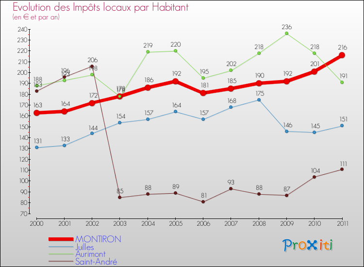 Evolution et montant des impôts locaux par Habitant pour MONTIRON et les communes proches Comparaison des impôts locaux par habitant pour MONTIRON et les communes voisines