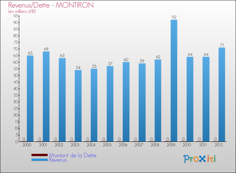 Evolution comparée de la dette et des revenus pour la commune de MONTIRON de 2000 à 2012 Comparaison de la dette et des revenus pour MONTIRON de 2000 à 2012