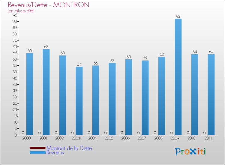 Evolution comparée de la dette et des revenus pour la commune de MONTIRON de 2000 à 2011 Comparaison de la dette et des revenus pour MONTIRON de 2000 à 2011
