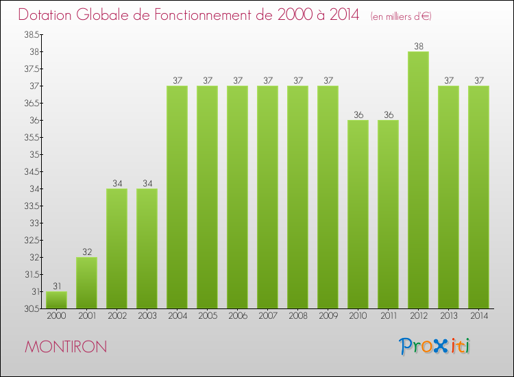 Evolution du montant de la Dotation Globale de Fonctionnement pour la commune de MONTIRON de 2000 à 2014 Evolution du montant de la Dotation Globale de Fonctionnement pour MONTIRON de 2000 à 2014