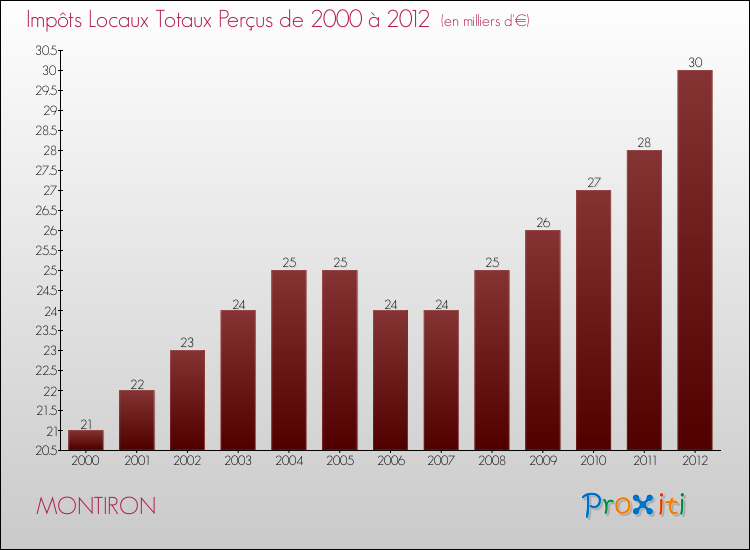 Evolution des Impôts Locaux pour la commune de MONTIRON de 2000 à 2012 Evolution des Impôts Locaux pour MONTIRON de 2000 à 2012
