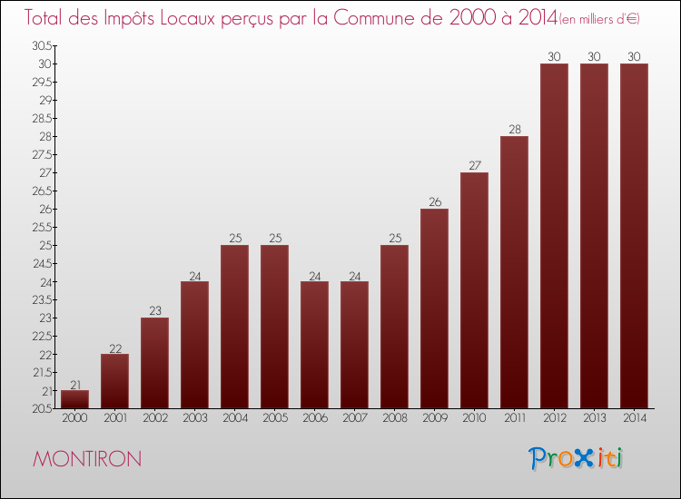 Evolution des Impôts Locaux pour la commune de MONTIRON de 2000 à 2014 Evolution des Impôts Locaux pour MONTIRON de 2000 à 2014