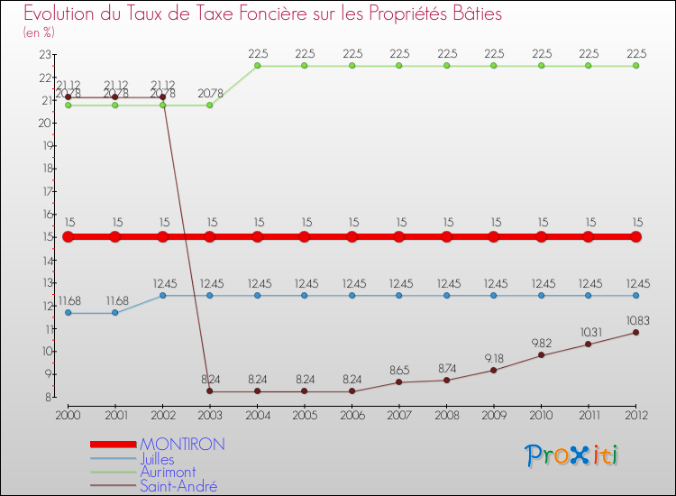 Evolution du taux de la taxe foncière sur le bati pour MONTIRON et les communes proches de 2000 à 2012 Comparaison des taux de taxe foncière sur le bati pour MONTIRON et les communes voisines de 2000 à 2012