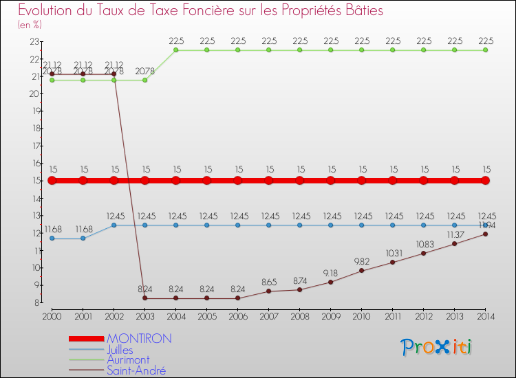 Evolution du taux de la taxe foncière sur le bati pour MONTIRON et les communes proches de 2000 à 2014 Comparaison des taux de taxe foncière sur le bati pour MONTIRON et les communes voisines de 2000 à 2014