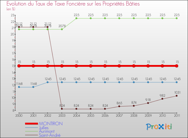 Evolution du taux de la taxe foncière sur le bati pour MONTIRON et les communes proches Comparaison des taux de taxe foncière sur le bati pour MONTIRON et les communes voisines