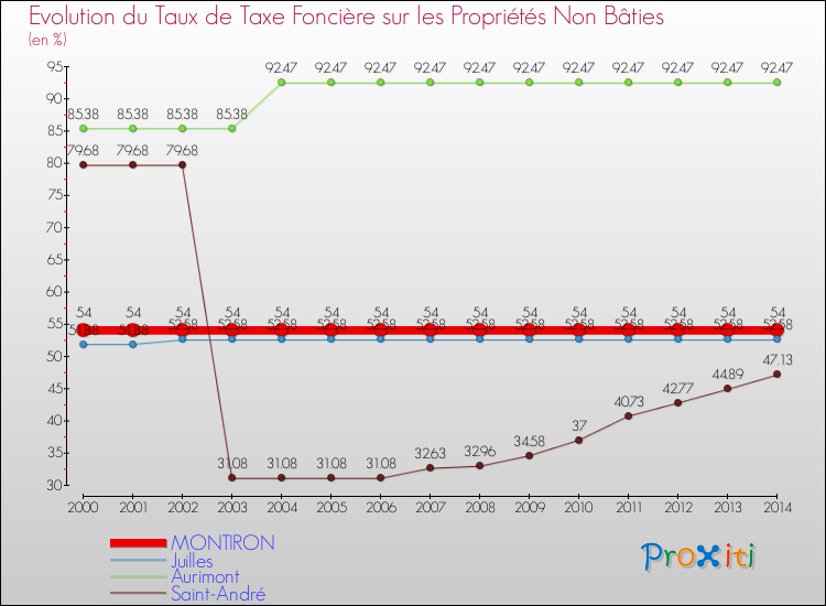 Evolution du taux de la taxe foncière sur les immeubles et terrains non batis pour MONTIRON et les communes proches de 2000 à 2014 Comparaison des taux de la taxe foncière sur les immeubles et terrains non batis pour MONTIRON et les communes voisines de 2000 à 2014