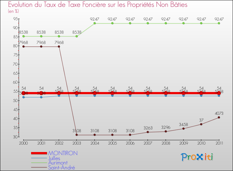Evolution du taux de la taxe foncière sur les immeubles et terrains non batis pour MONTIRON et les communes proches Comparaison des taux de la taxe foncière sur les immeubles et terrains non batis pour MONTIRON et les communes voisines