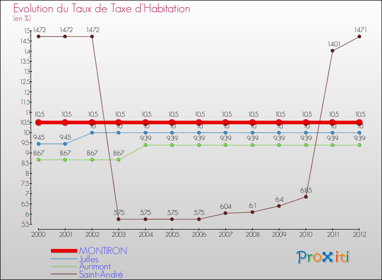 Evolution du taux de la taxe d'habitation pour MONTIRON et les communes proches Comparaison des taux de la taxe d'habitation pour MONTIRON et les communes voisines