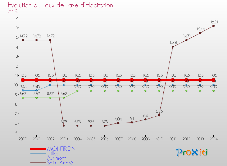 Evolution du taux de la taxe d'habitation pour MONTIRON et les communes proches de 2000 à 2014 Comparaison des taux de la taxe d'habitation pour MONTIRON et les communes voisines de 2000 à 2014