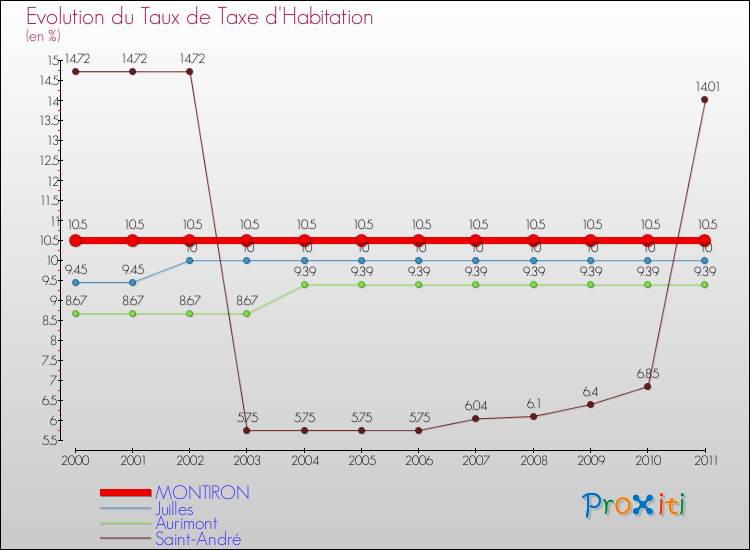 Evolution du taux de la taxe d'habitation pour MONTIRON et les communes proches Comparaison des taux de la taxe d'habitation pour MONTIRON et les communes voisines