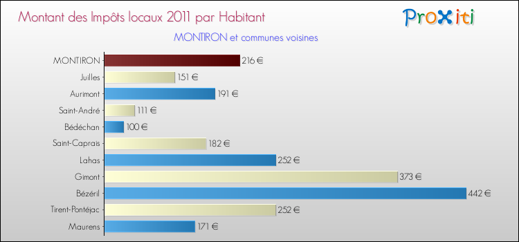 Montant des impôts locaux par Habitant pour MONTIRON et les communes proches Comparaison des impôts locaux par habitant pour MONTIRON et les communes voisines