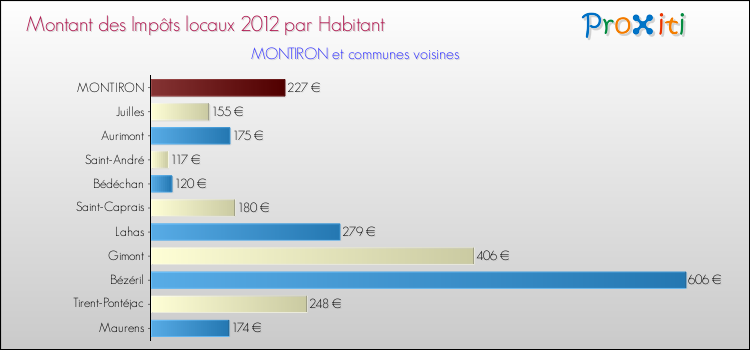 Montant des impôts locaux par Habitant pour MONTIRON et les communes proches Comparaison des impôts locaux par habitant pour MONTIRON et les communes voisines