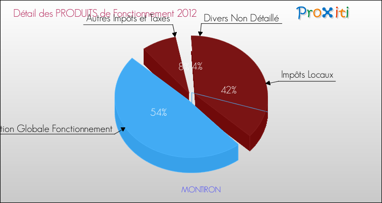Décomposition du Budget de Fonctionnement 2012 de la commune de MONTIRON Budget de Fonctionnement 2012 pour la commune de MONTIRON