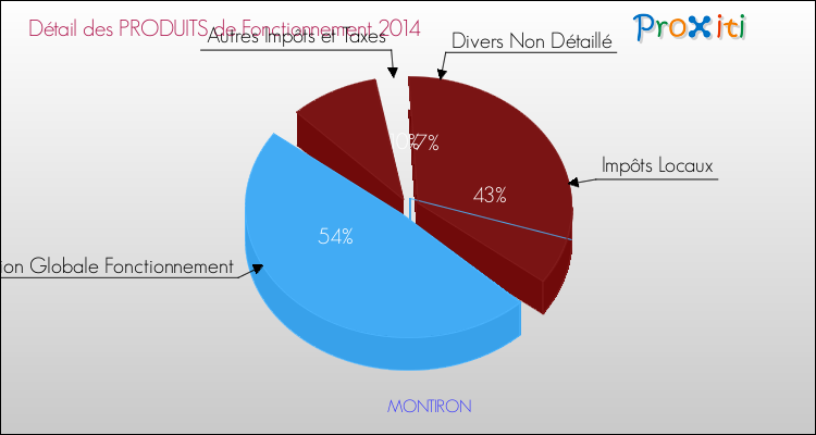 Décomposition du Budget de Fonctionnement 2014 de la commune de MONTIRON Budget de Fonctionnement 2014 pour la commune de MONTIRON