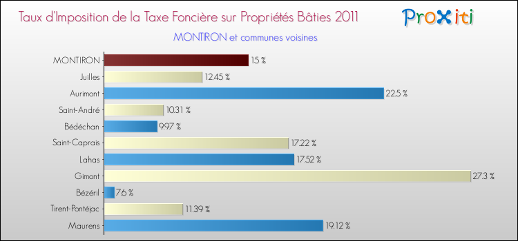 Taux d'imposition de la taxe foncière sur le bati 2011 pour MONTIRON et les communes proches Comparaison des taux d'imposition de la taxe foncière sur le bati 2011 pour MONTIRON et les communes voisines