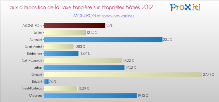 Taux d'imposition de la taxe foncière sur le bati 2012 pour MONTIRON et les communes proches Comparaison des taux d'imposition de la taxe foncière sur le bati 2012 pour MONTIRON et les communes voisines