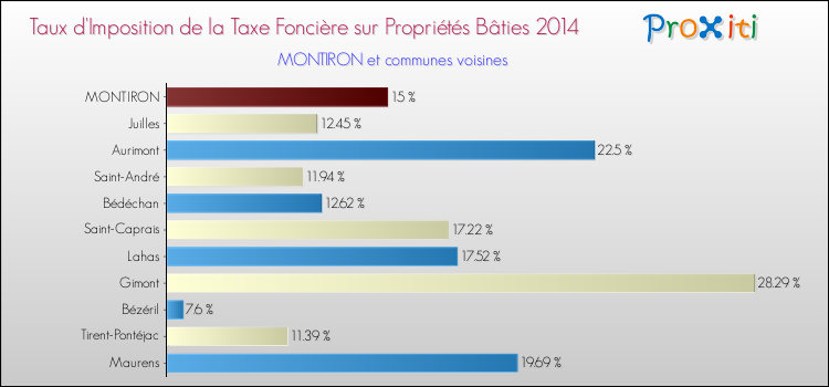 Taux d'imposition de la taxe foncière sur le bati 2014 pour MONTIRON et les communes proches Comparaison des taux d'imposition de la taxe foncière sur le bati 2014 pour MONTIRON et les communes voisines
