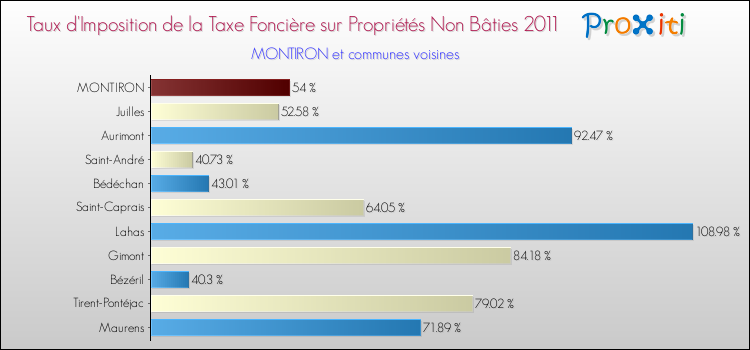 Taux d'imposition de la taxe foncière sur les immeubles et terrains non batis 2011 pour MONTIRON et les communes proches Comparaison des taux d'imposition de la taxe foncière sur les immeubles et terrains non batis 2011 pour MONTIRON et les communes voisines