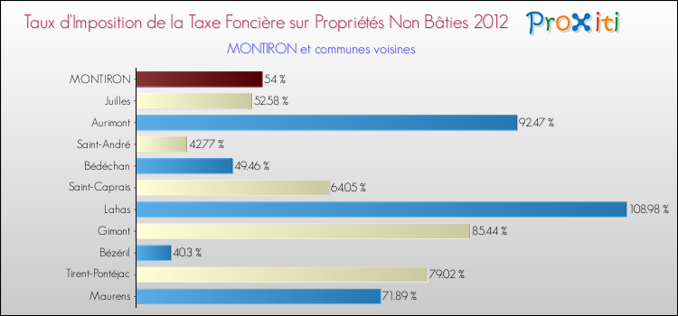 Taux d'imposition de la taxe foncière sur les immeubles et terrains non batis 2012 pour MONTIRON et les communes proches Comparaison des taux d'imposition de la taxe foncière sur les immeubles et terrains non batis 2012 pour MONTIRON et les communes voisines