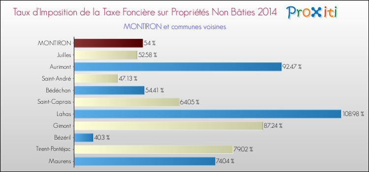 Taux d'imposition de la taxe foncière sur les immeubles et terrains non batis 2014 pour MONTIRON et les communes proches Comparaison des taux d'imposition de la taxe foncière sur les immeubles et terrains non batis 2014 pour MONTIRON et les communes voisines