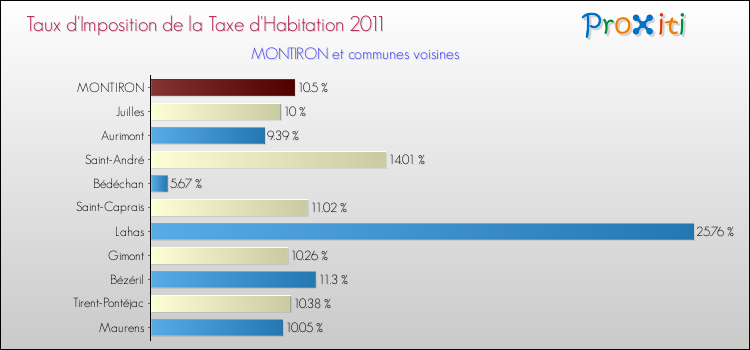 Taux d'imposition de la taxe d'habitation 2011 pour MONTIRON et les communes proches Comparaison des taux d'imposition de la taxe d'habitation 2011 pour MONTIRON et les communes voisines