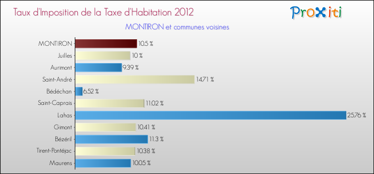 Taux d'imposition de la taxe d'habitation 2012 pour MONTIRON et les communes proches Comparaison des taux d'imposition de la taxe d'habitation 2012 pour MONTIRON et les communes voisines