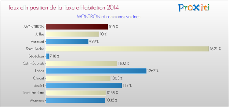 Taux d'imposition de la taxe d'habitation 2014 pour MONTIRON et les communes proches Comparaison des taux d'imposition de la taxe d'habitation 2014 pour MONTIRON et les communes voisines