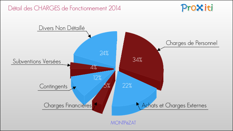 Décomposition des Charges de Fonctionnement 2014 de la commune de MONTPéZAT Charges de Fonctionnement 2014 pour la commune de MONTPéZAT