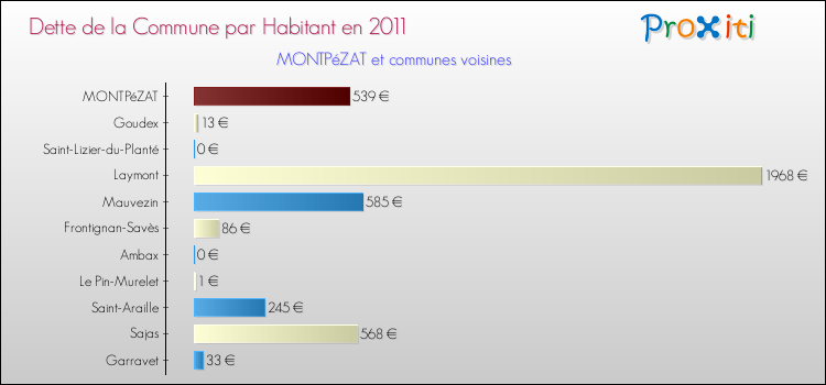 Dette par habitant de la commune en 2011 pour MONTPéZAT et les communes proches Comparaison de la dette par habitant de la commune en 2011 pour MONTPéZAT et les communes voisines