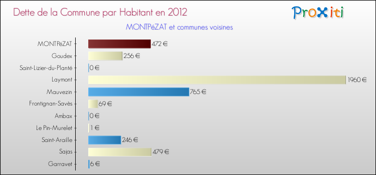 Dette par habitant de la commune en 2012 pour MONTPéZAT et les communes proches Comparaison de la dette par habitant de la commune en 2012 pour MONTPéZAT et les communes voisines